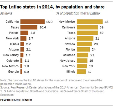 hispanic population of new york|More.